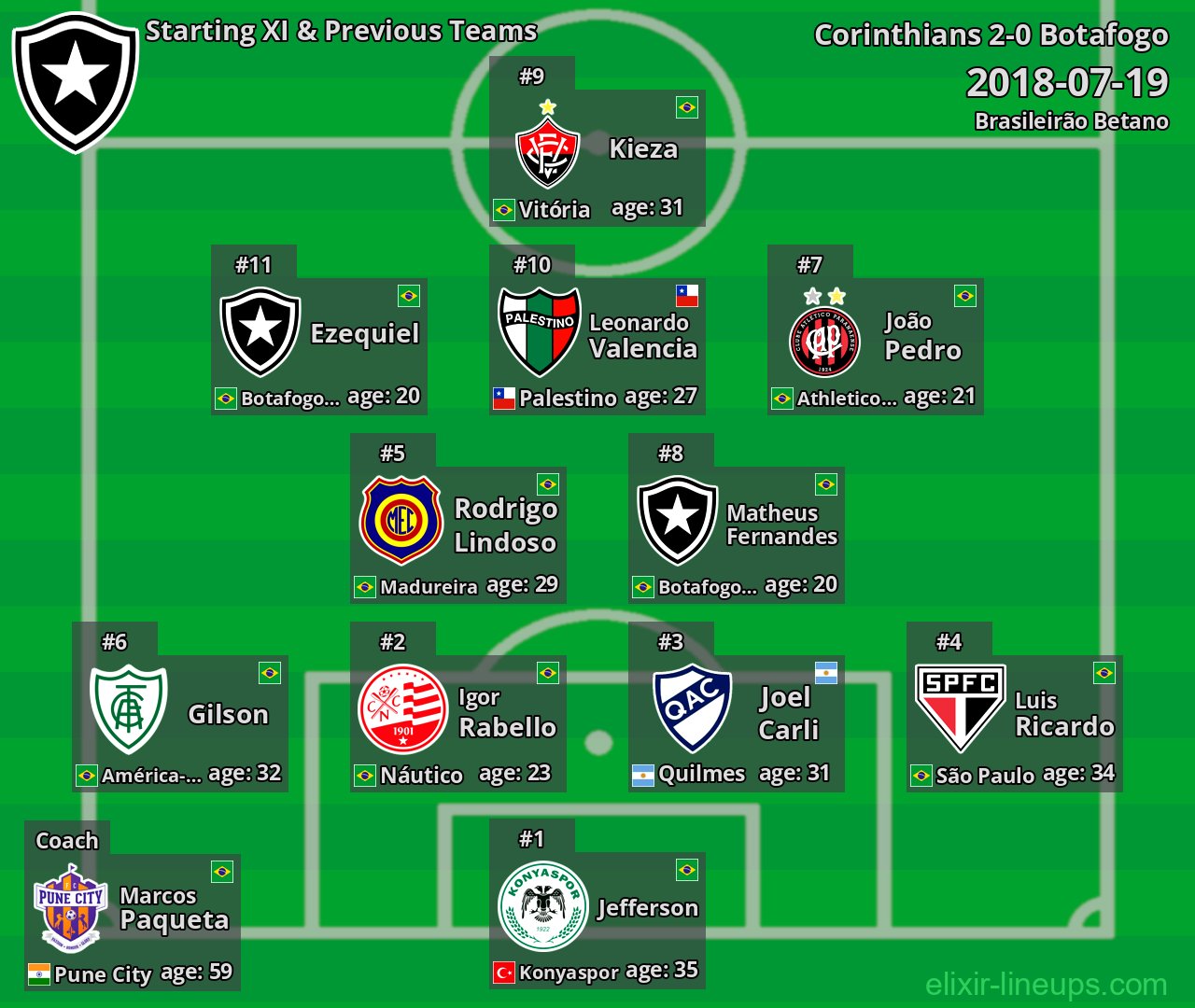 Botafogo Starting XI & Previous Teams 2018-07-19