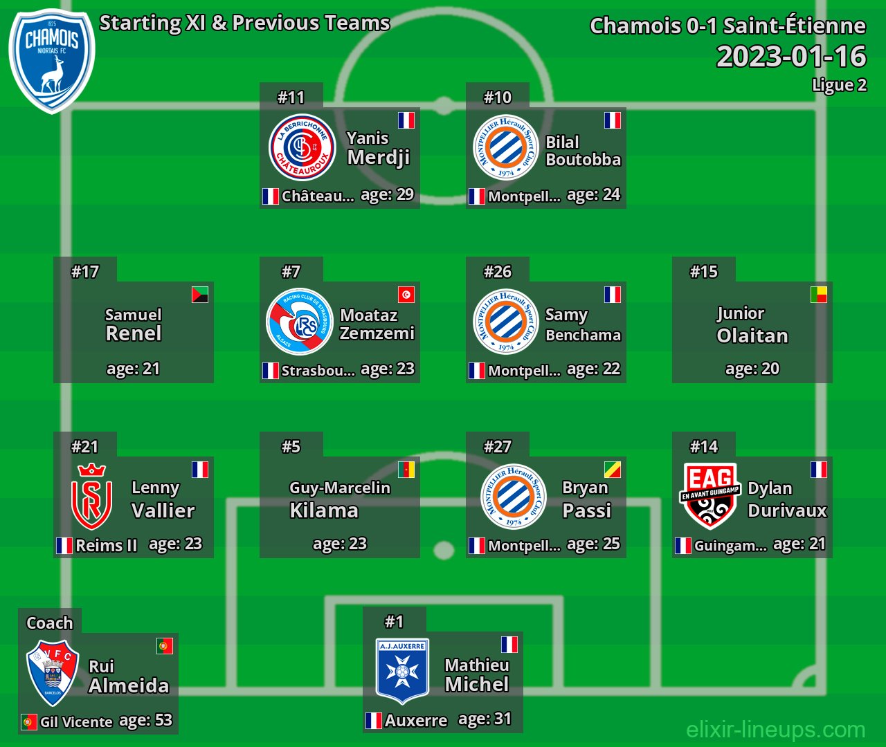 Chamois Starting XI & Previous Teams 2023-01-16