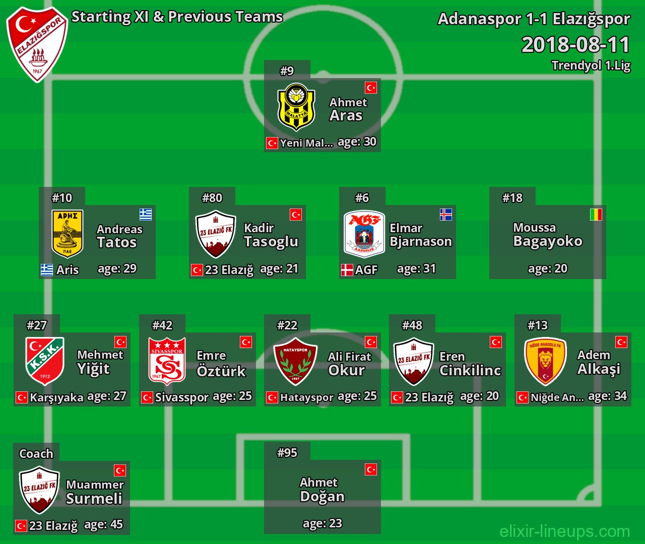 Elazığspor Starting XI & Previous Teams 2018-08-11
