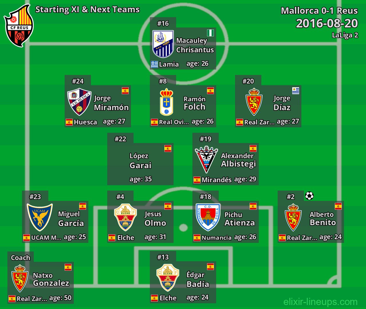 Reus Starting XI & Next Teams 2016-08-20