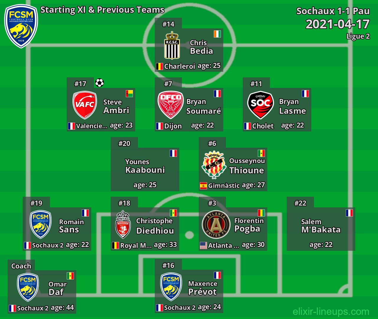 Sochaux Starting XI & Previous Teams 2021-04-17
