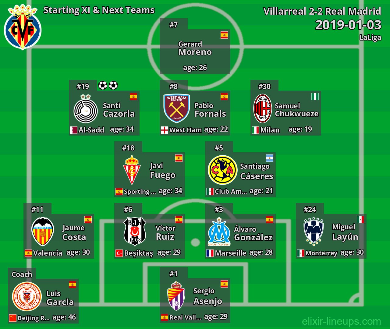Villarreal Starting XI & Next Teams 2019-01-03