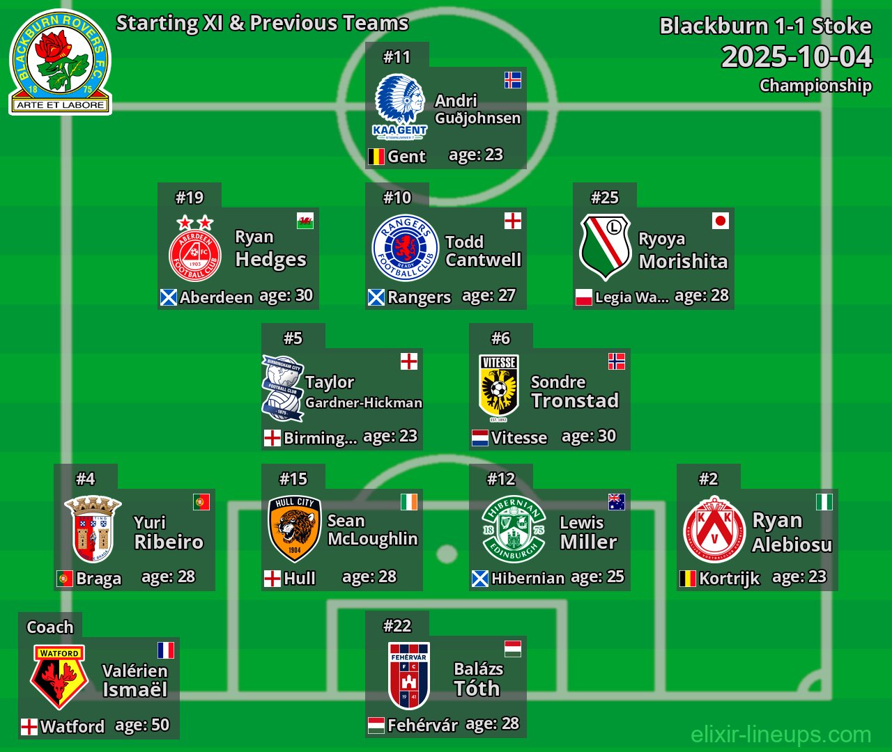 Blackburn Starting XI & Previous Teams 2025-10-04