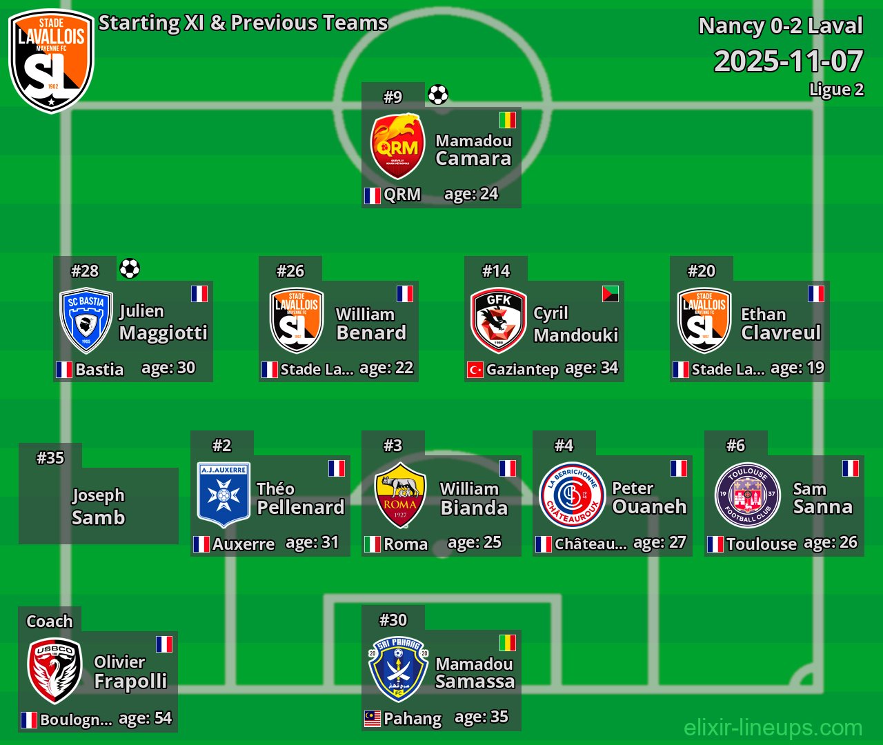 Laval Starting XI & Previous Teams 2025-11-07