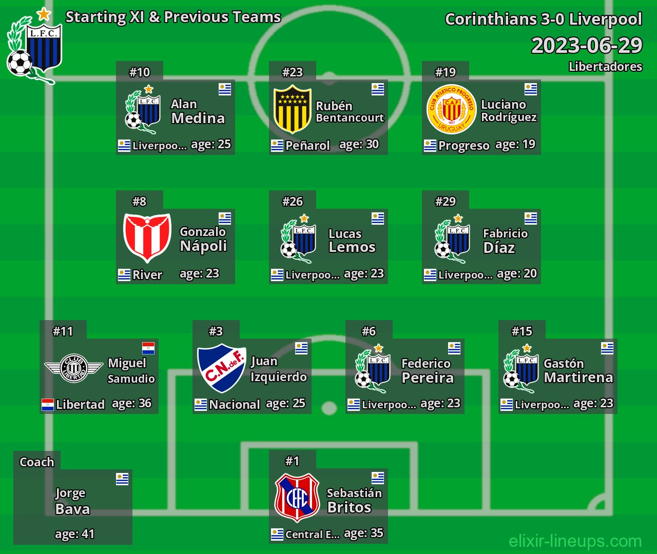 Liverpool Starting XI & Previous Teams 2023-06-29