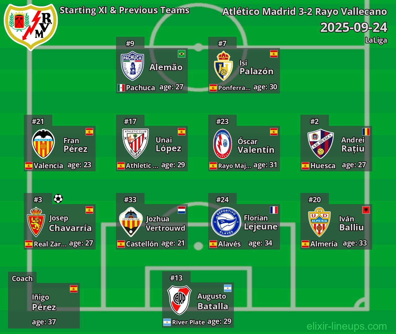 Rayo Vallecano Starting XI & Previous Teams 2025-09-24
