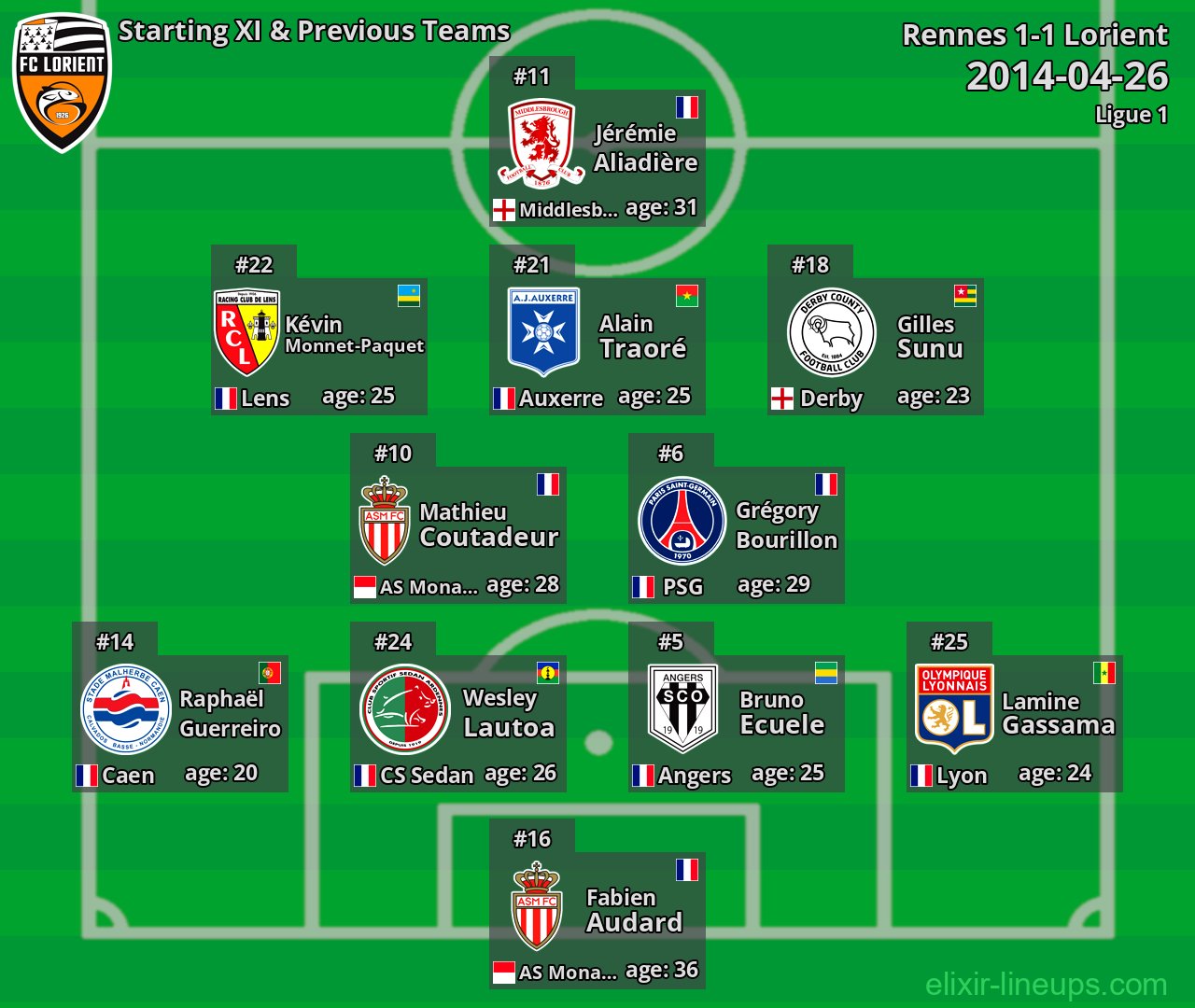 Lorient Starting XI & Previous Teams 2014-04-26