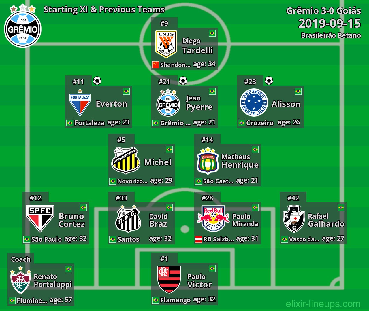 Grêmio Starting XI & Previous Teams 2019-09-15