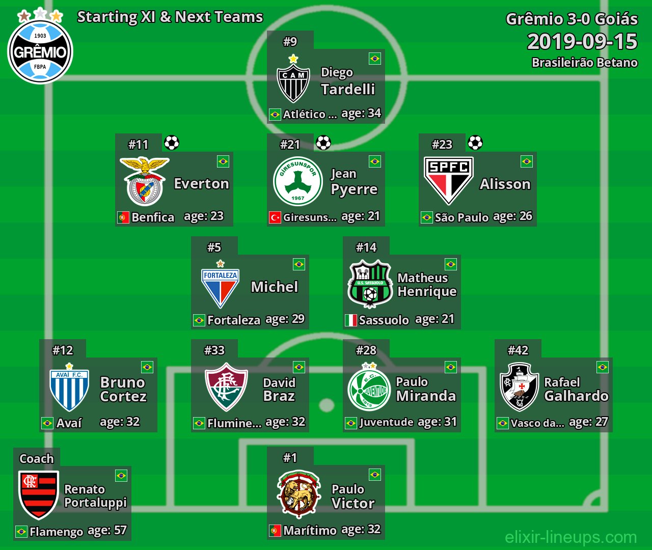 Grêmio Starting XI & Next Teams 2019-09-15