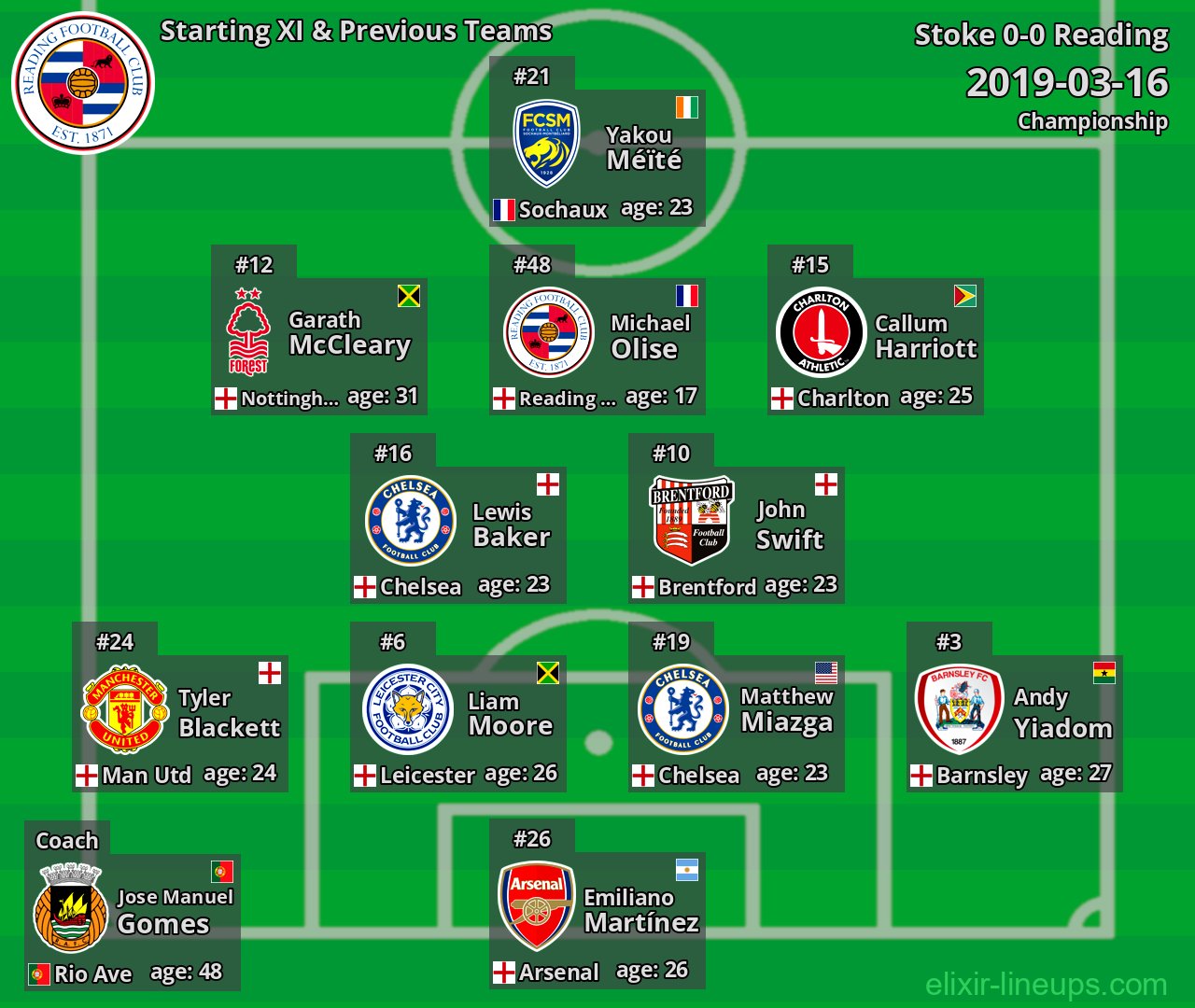 Reading Starting XI & Previous Teams 2019-03-16
