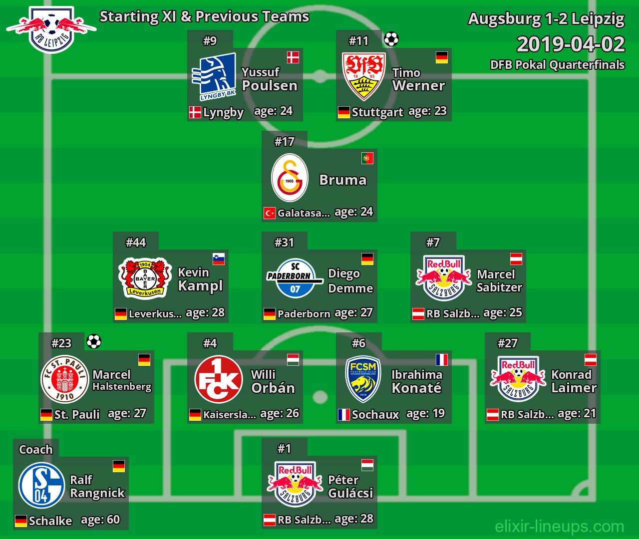 Leipzig Starting XI & Previous Teams 2019-04-02