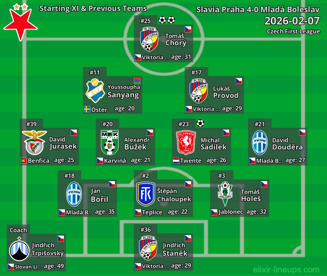 Slavia Praha Starting XI & Previous Teams 2026-02-07