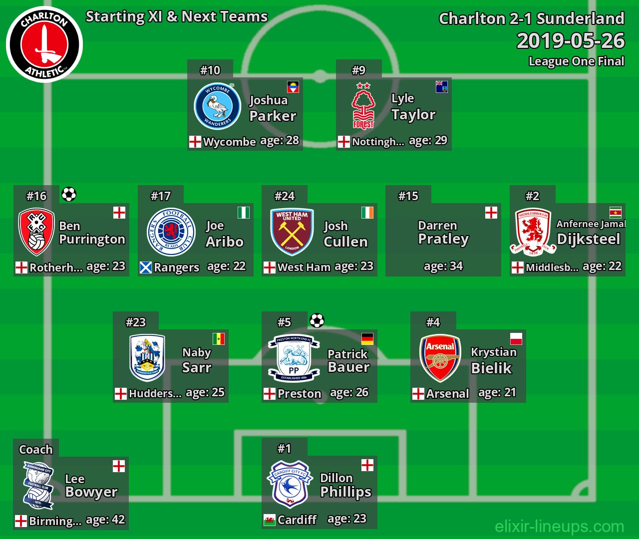 Charlton Starting XI & Next Teams 2019-05-26