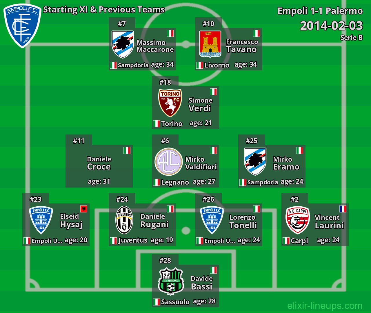 Empoli Starting XI & Previous Teams 2014-02-03
