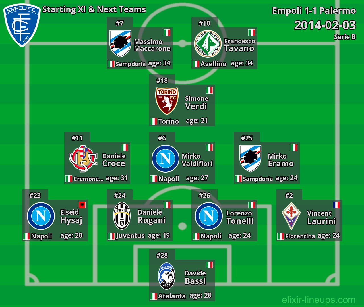 Empoli Starting XI & Next Teams 2014-02-03