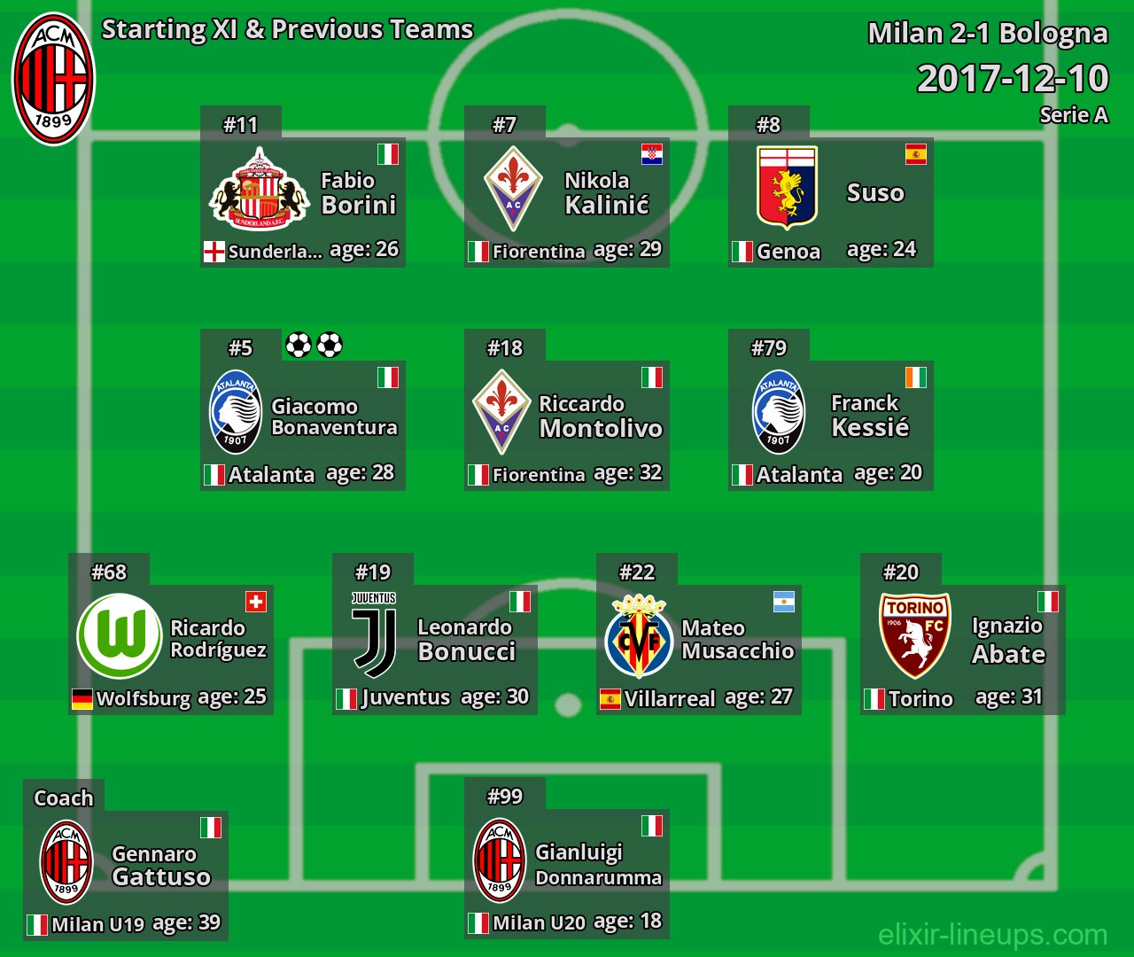 Milan Starting XI & Previous Teams 2017-12-10