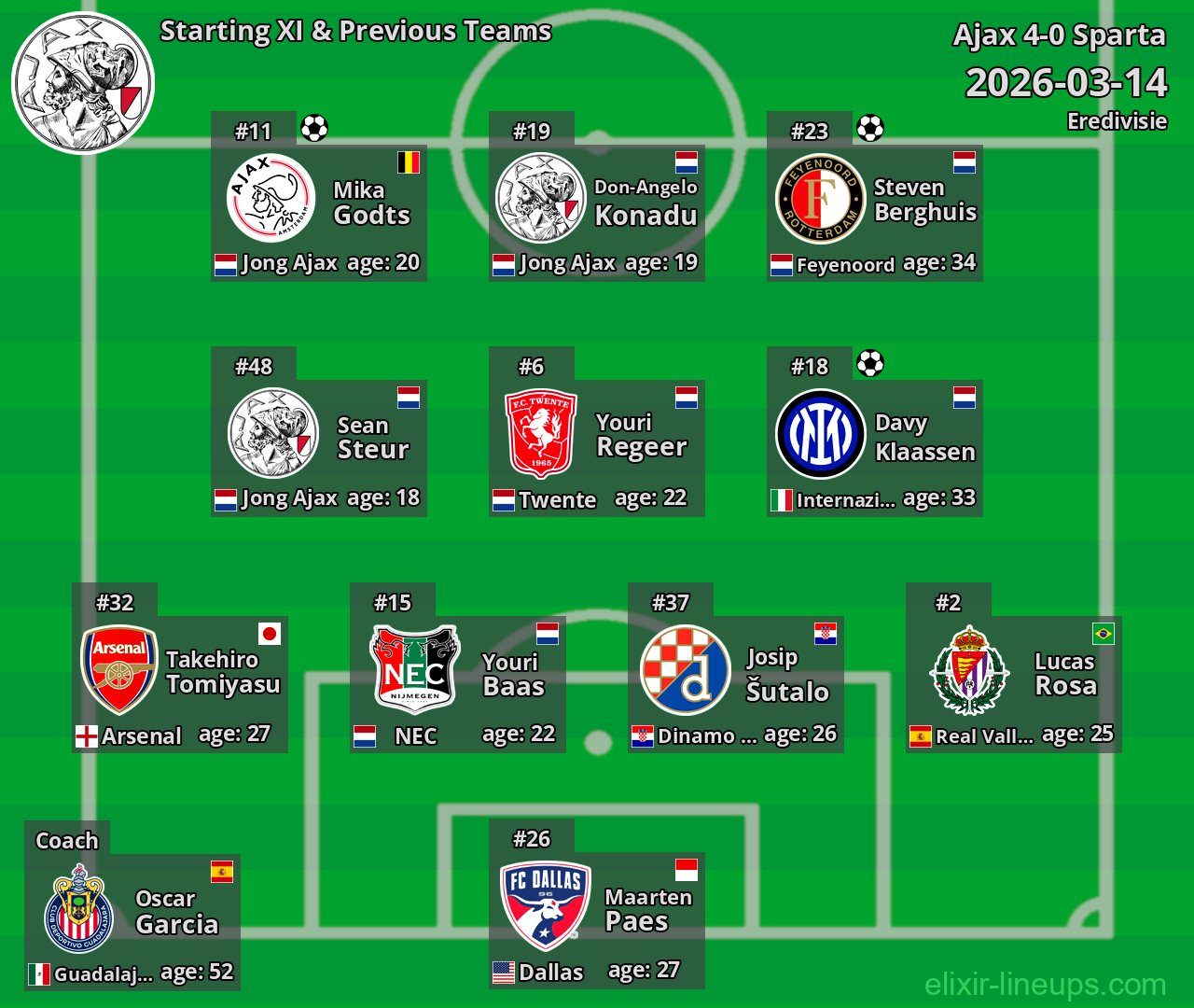 Ajax Starting XI & Previous Teams 2026-03-14