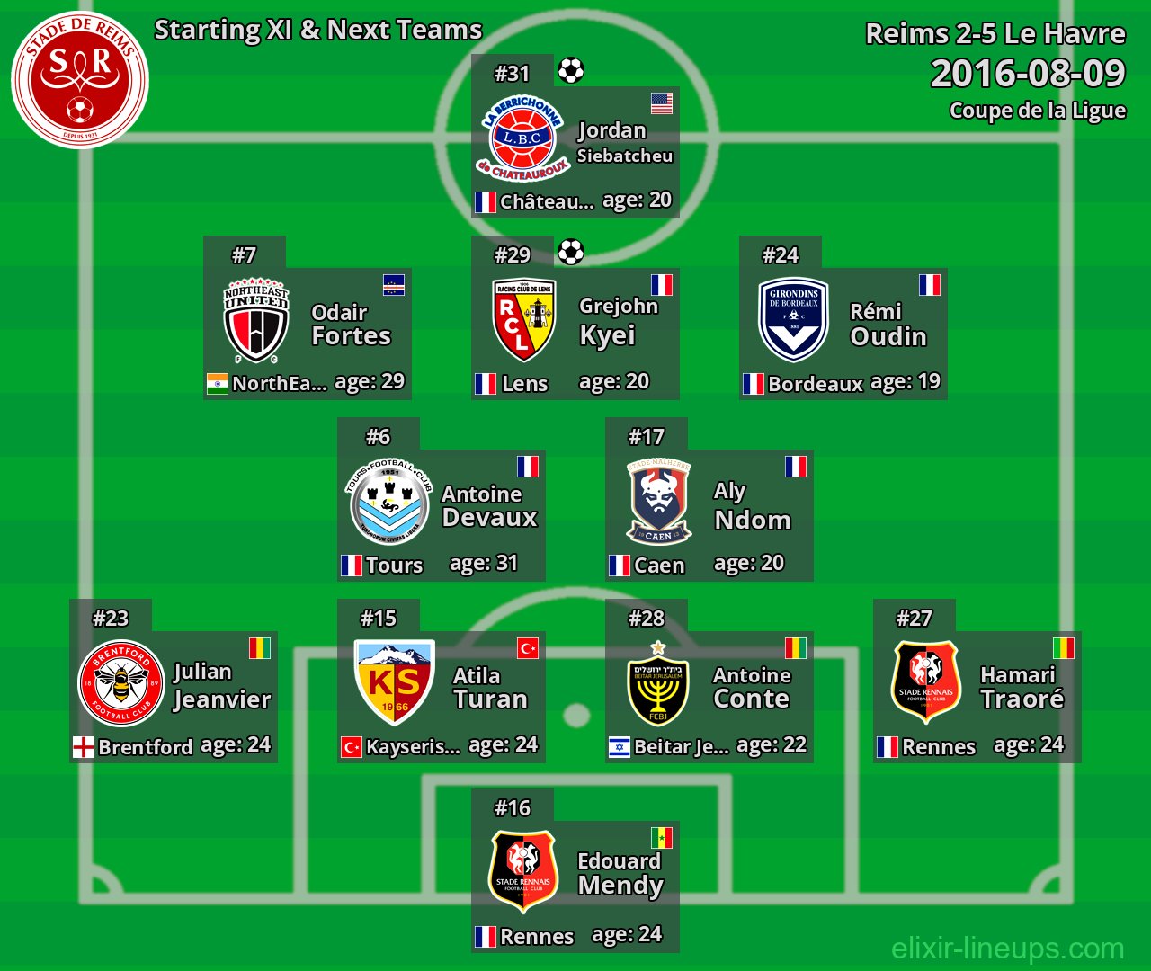 Reims Starting XI & Next Teams 2016-08-09