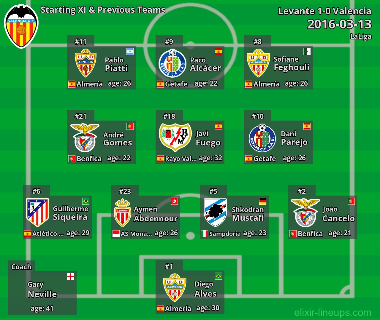 Valencia Starting XI & Previous Teams 2016-03-13