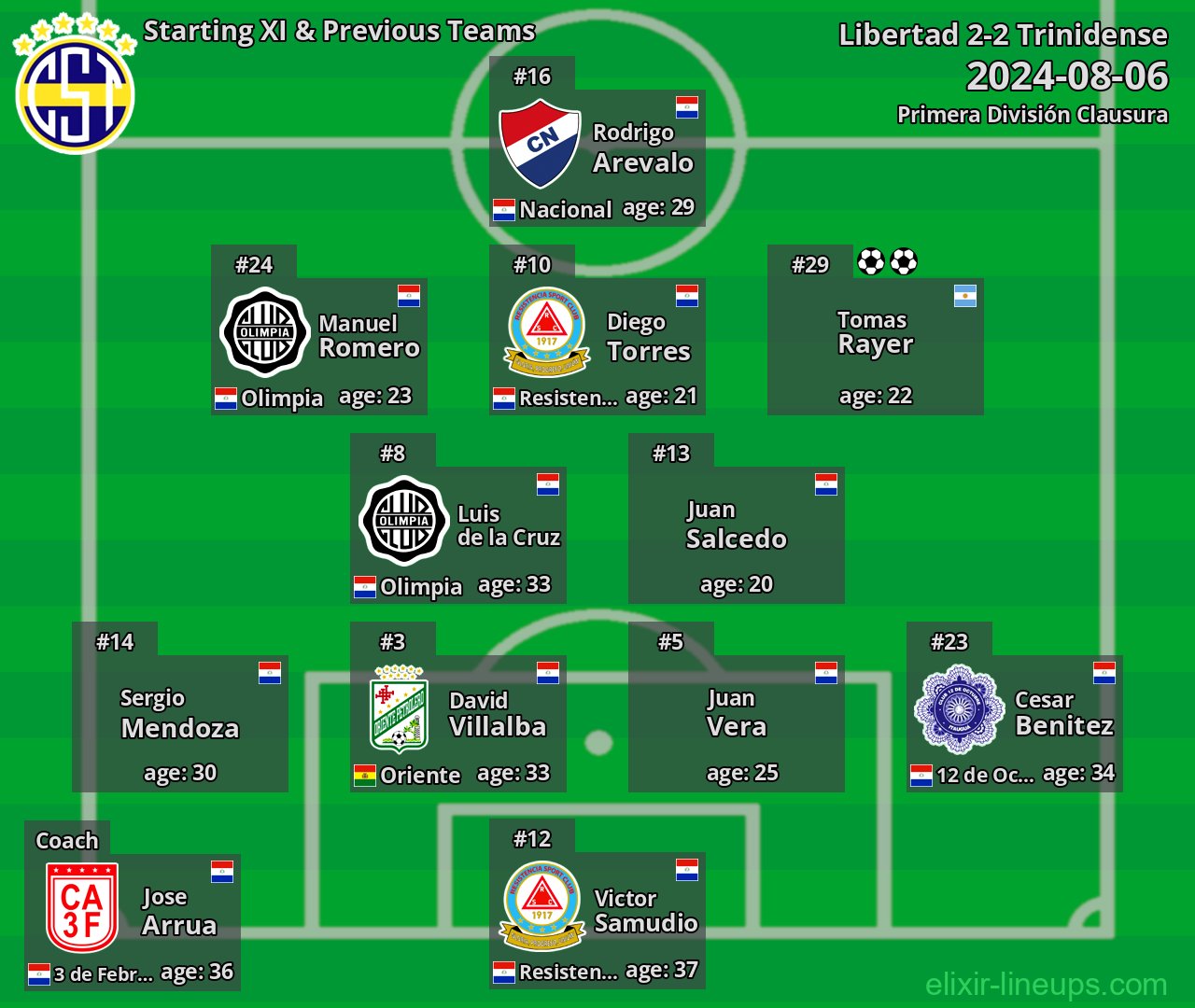 Trinidense Starting XI & Previous Teams 2024-08-06