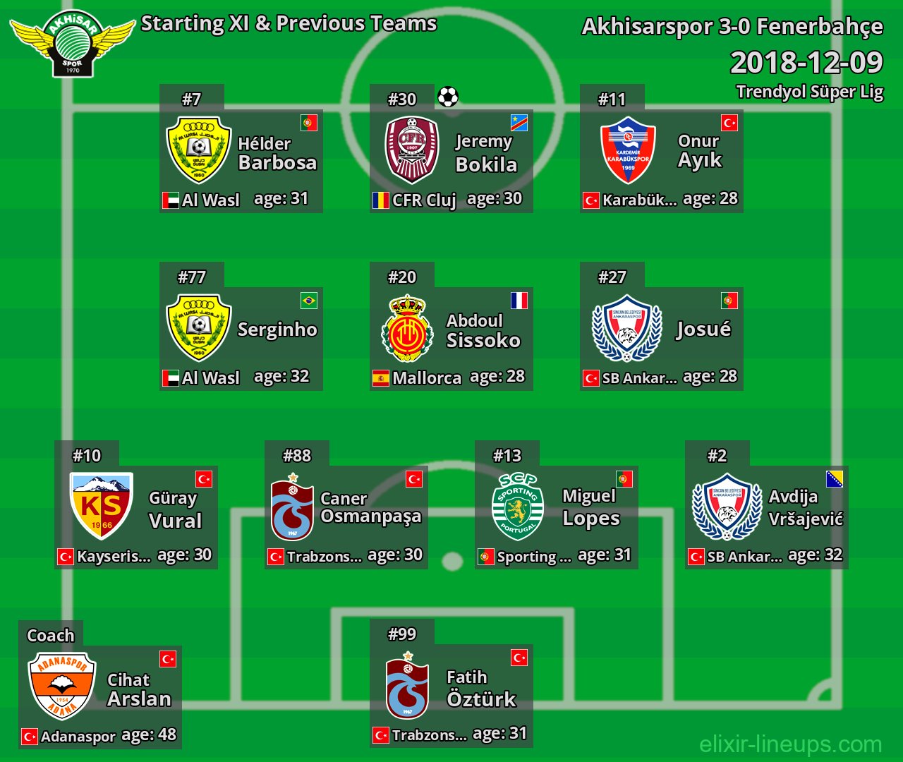 Akhisarspor Starting XI & Previous Teams 2018-12-09