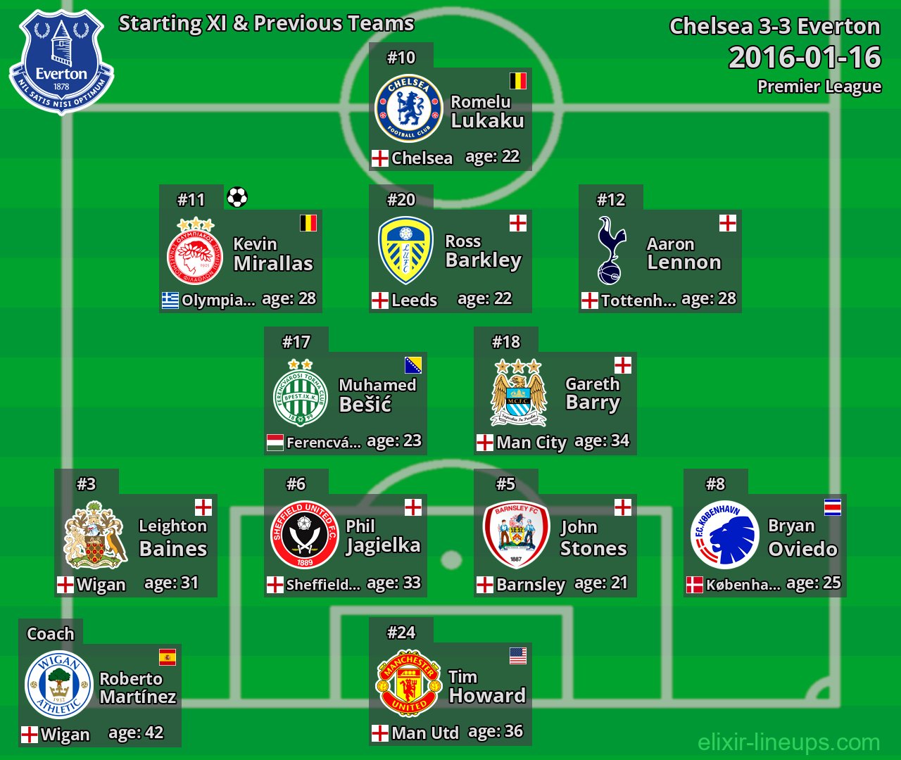 Everton Starting XI & Previous Teams 2016-01-16