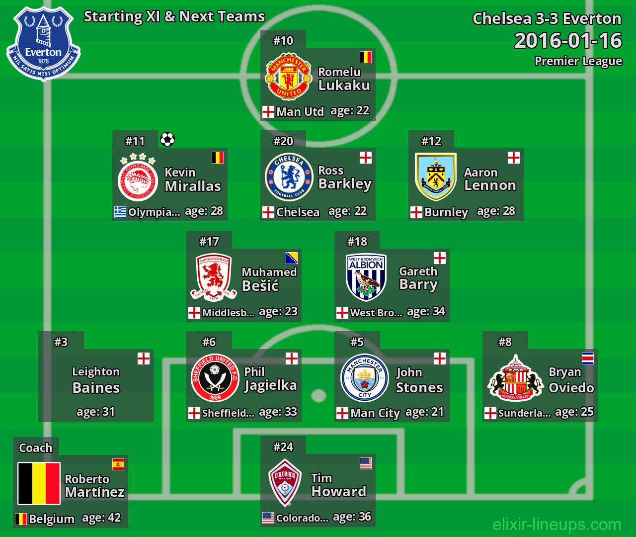 Everton Starting XI & Next Teams 2016-01-16