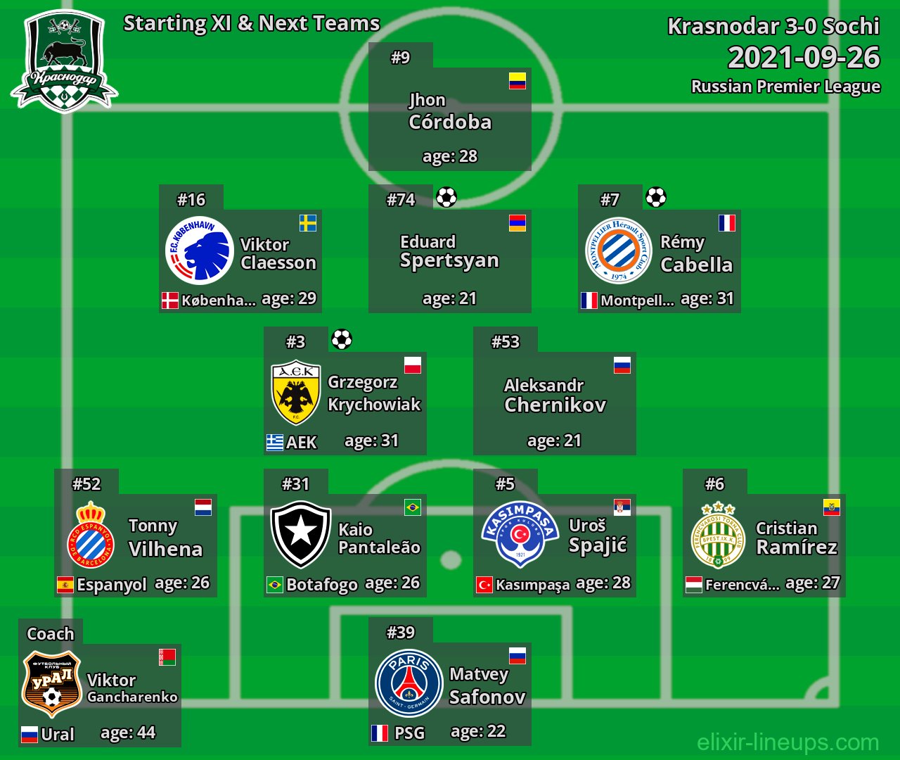 Krasnodar Starting XI & Next Teams 2021-09-26