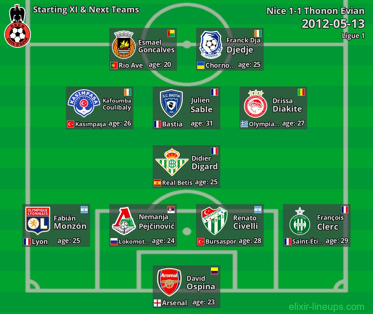 Nice Starting XI & Next Teams 2012-05-13