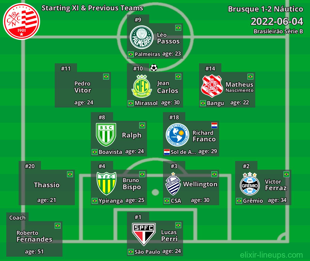 Náutico Starting XI & Previous Teams 2022-06-04