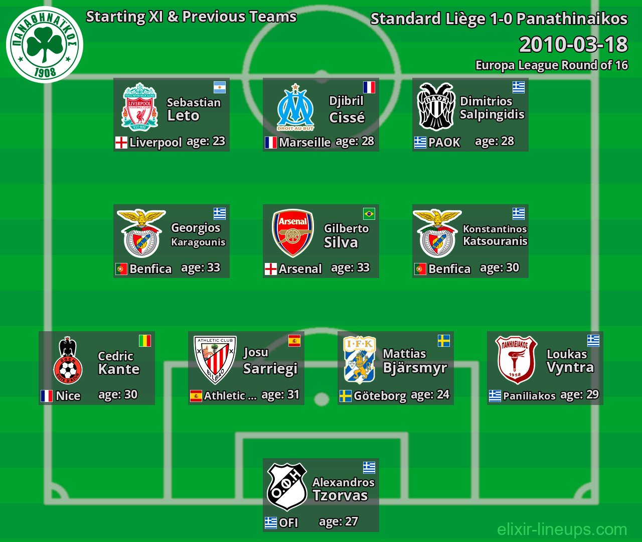 Panathinaikos Starting XI & Previous Teams 2010-03-18