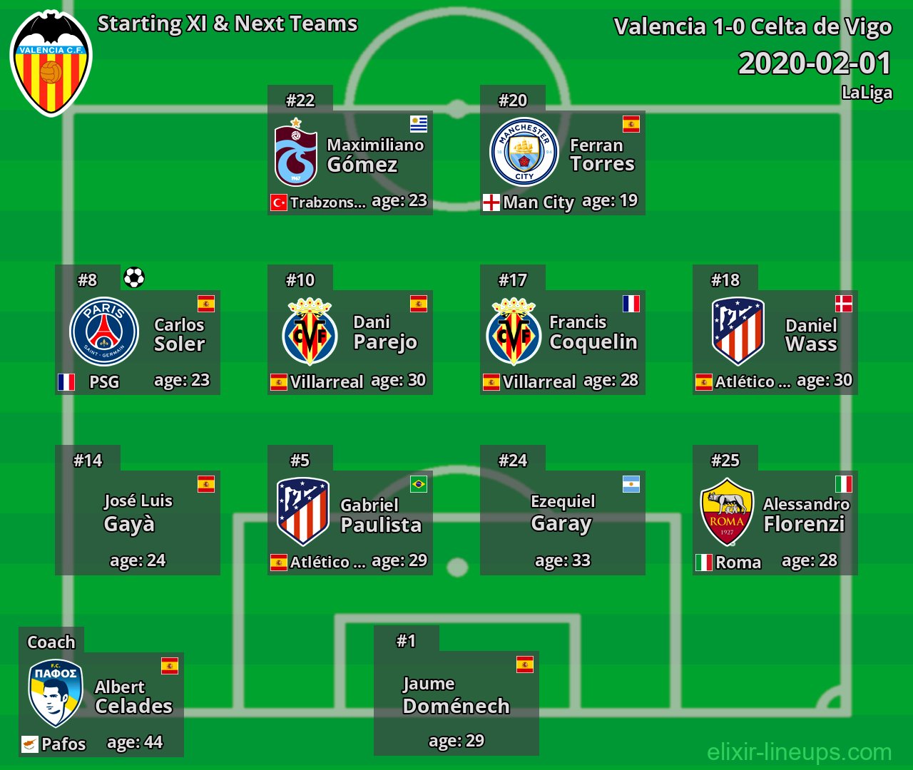 Valencia Starting XI & Next Teams 2020-02-01
