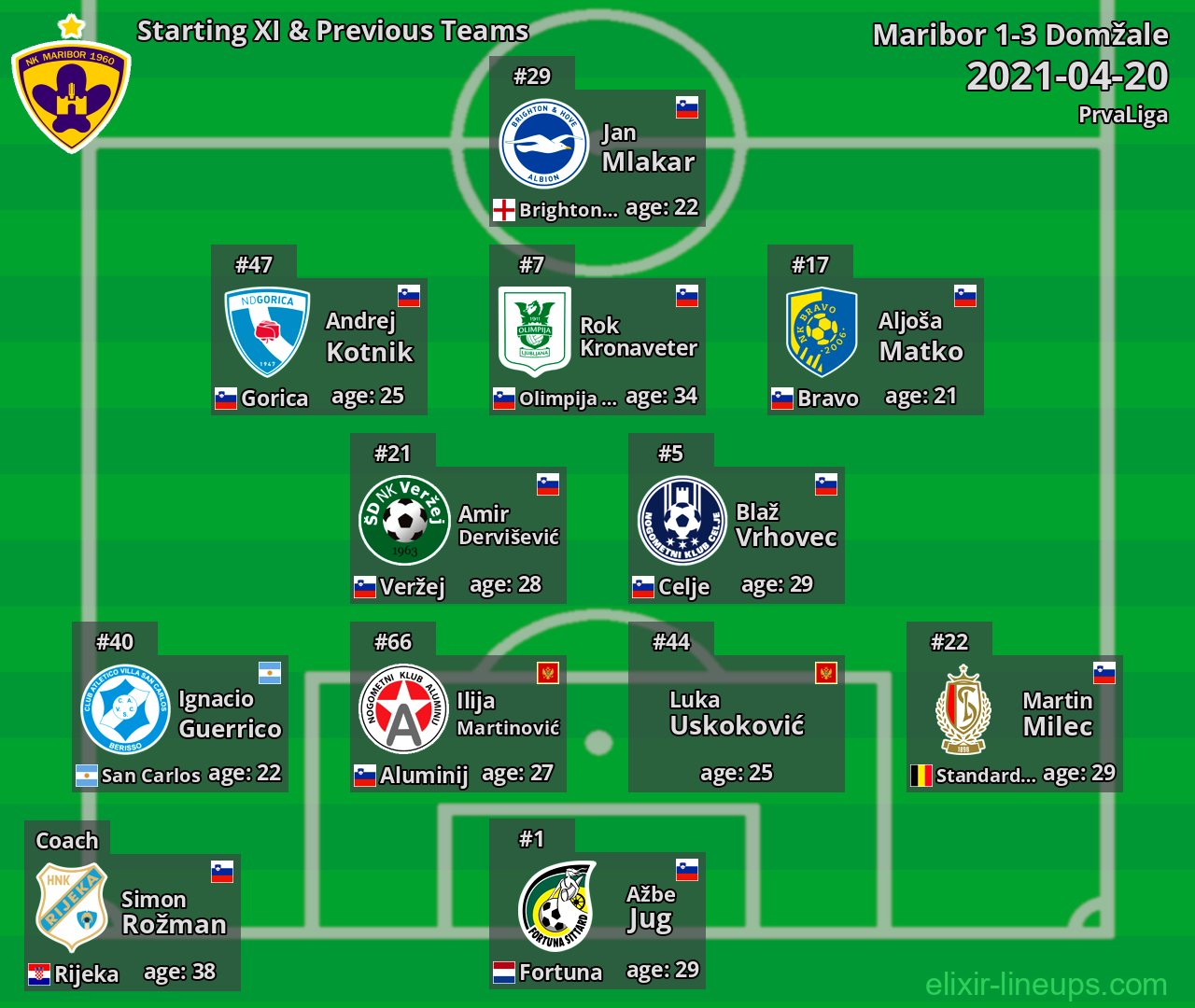 Maribor Starting XI & Previous Teams 2021-04-20