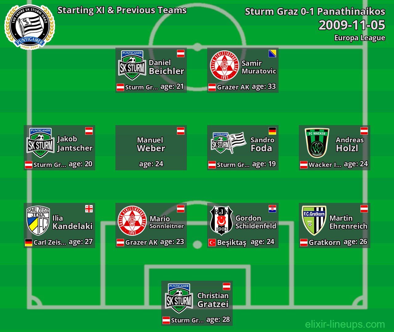 Sturm Graz Starting XI & Previous Teams 2009-11-05