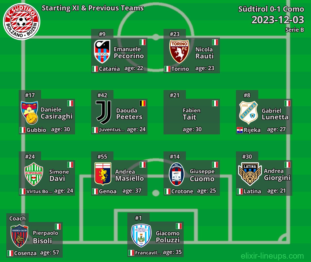 Südtirol Starting XI & Previous Teams 2023-12-03