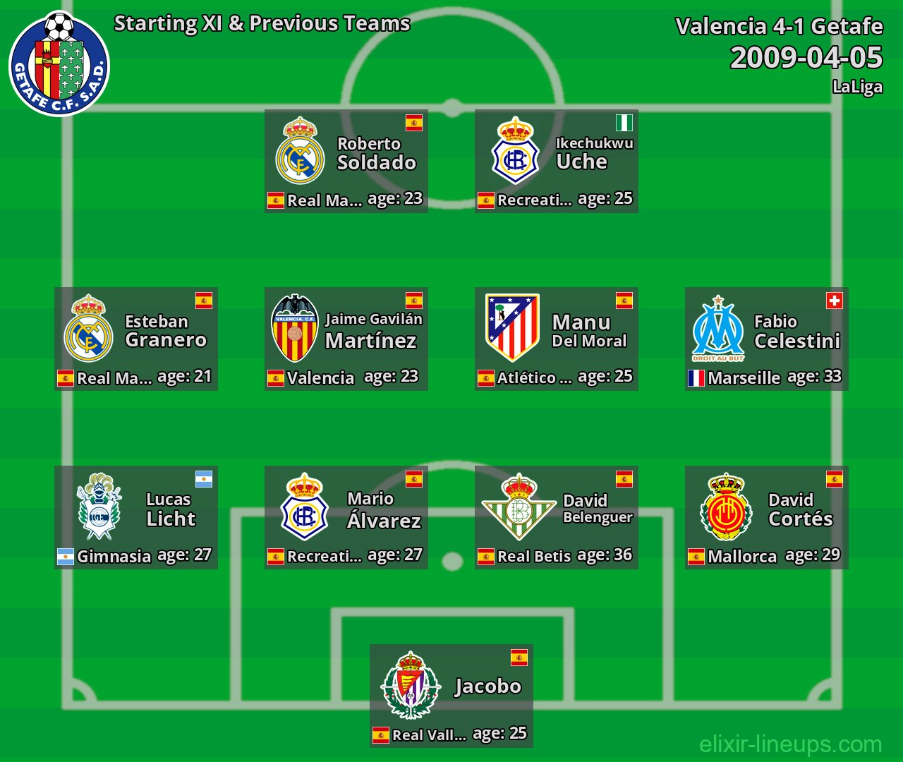 Getafe Starting XI & Previous Teams 2009-04-05