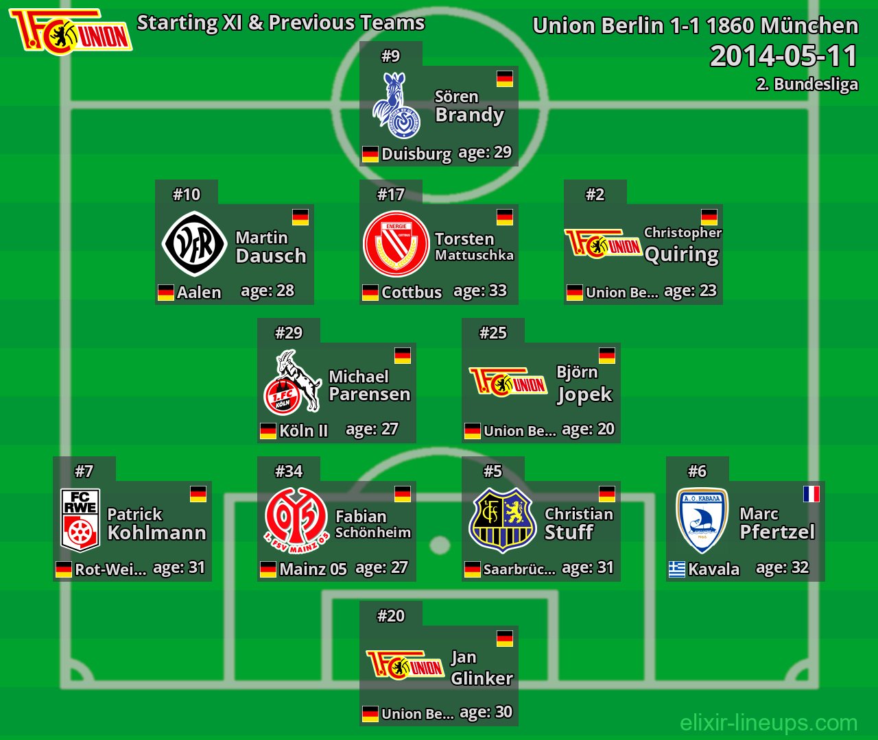 Union Berlin Starting XI & Previous Teams 2014-05-11