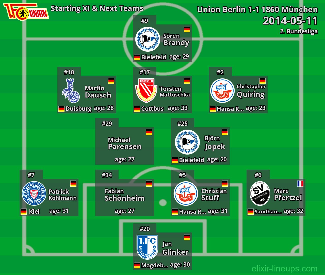 Union Berlin Starting XI & Next Teams 2014-05-11