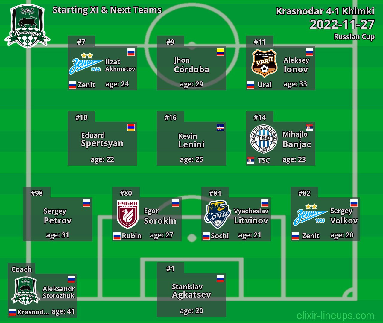 Krasnodar Starting XI & Next Teams 2022-11-27