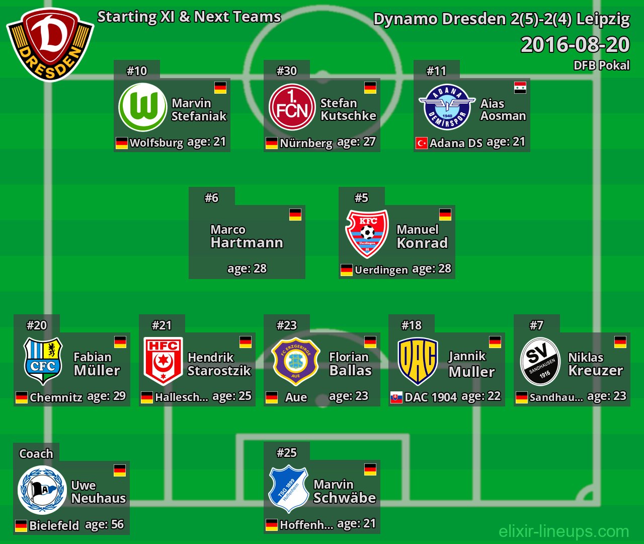 Dynamo Dresden Starting XI & Next Teams 2016-08-20