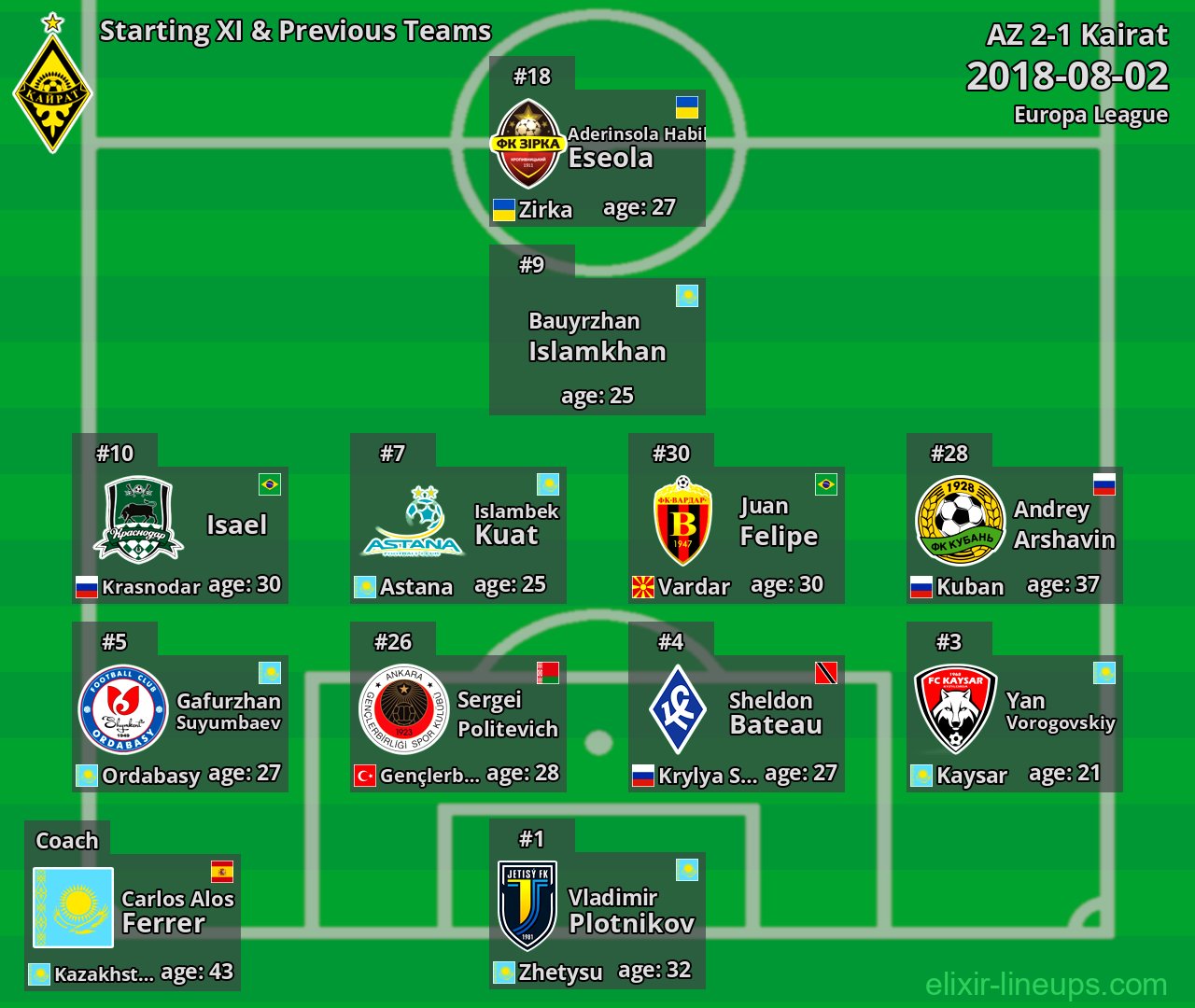 Kairat Starting XI & Previous Teams 2018-08-02