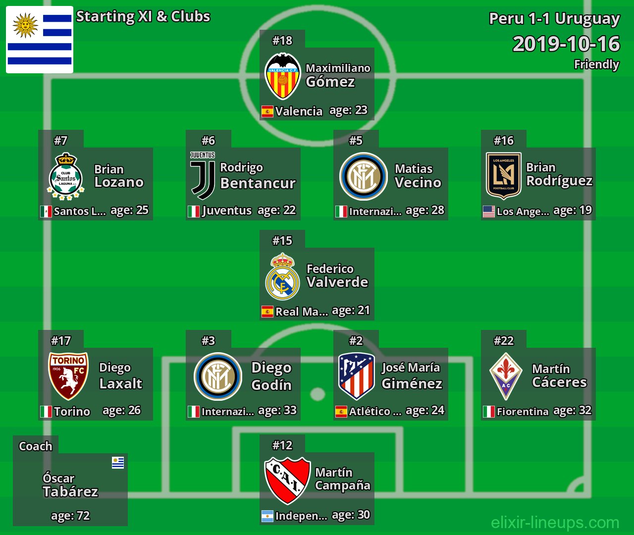 Uruguay Starting XI 2019-10-16