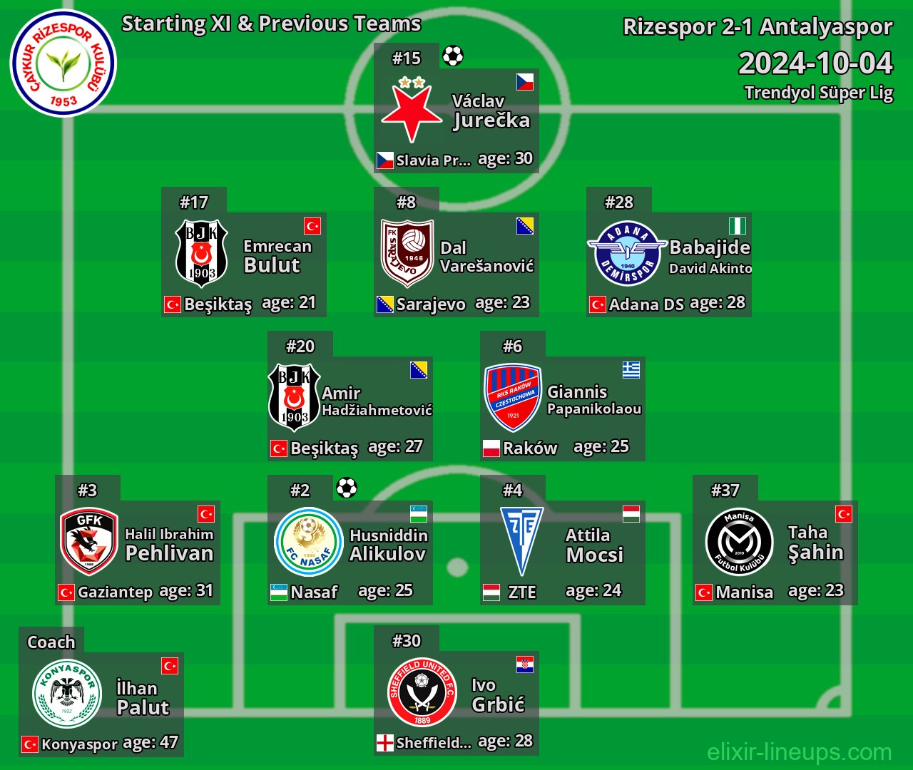 Rizespor Starting XI & Previous Teams 2024-10-04