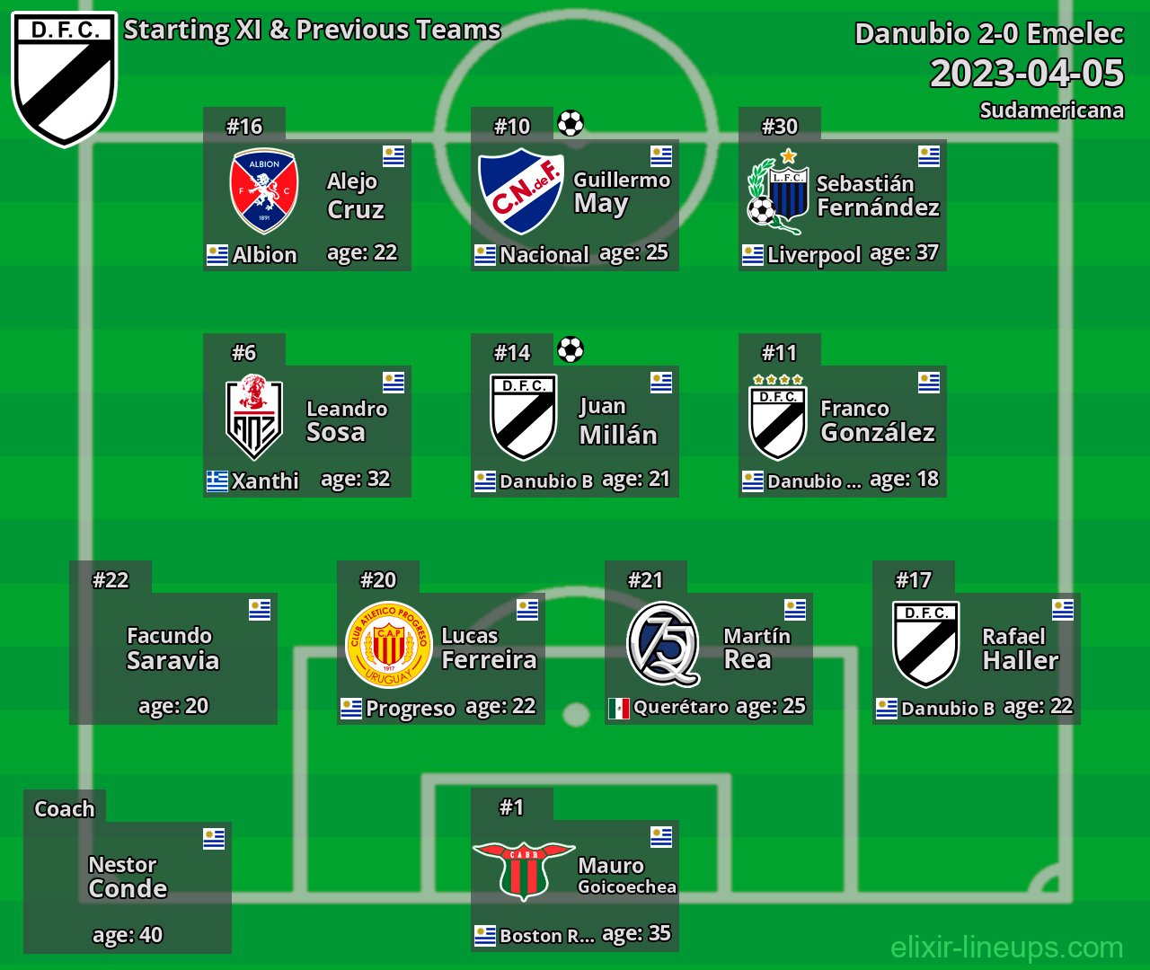 Danubio Starting XI & Previous Teams 2023-04-05