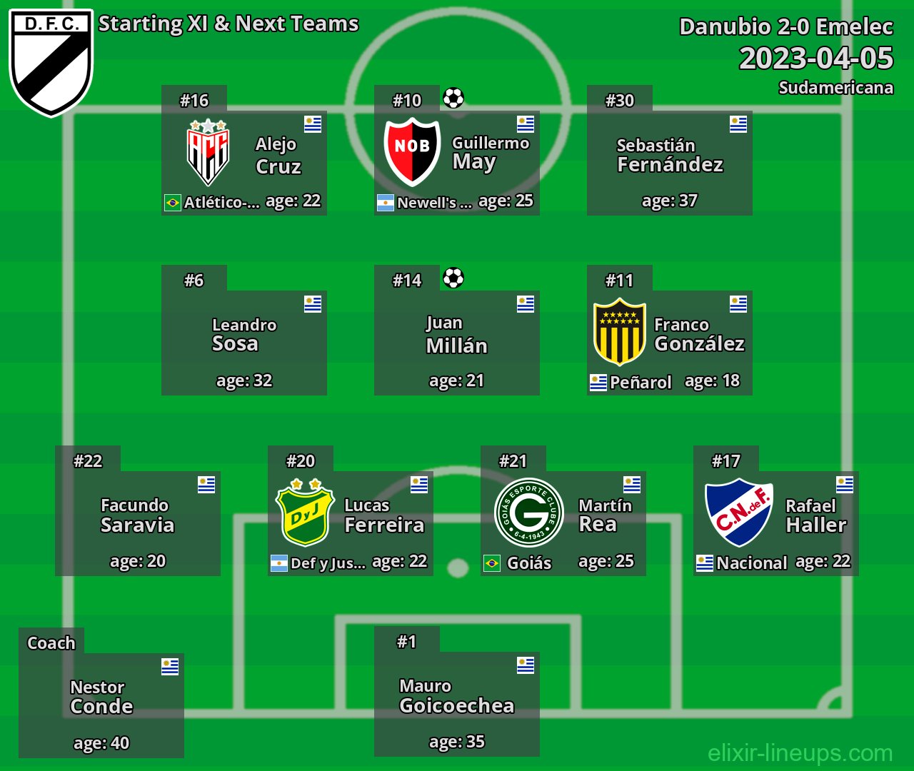 Danubio Starting XI & Next Teams 2023-04-05
