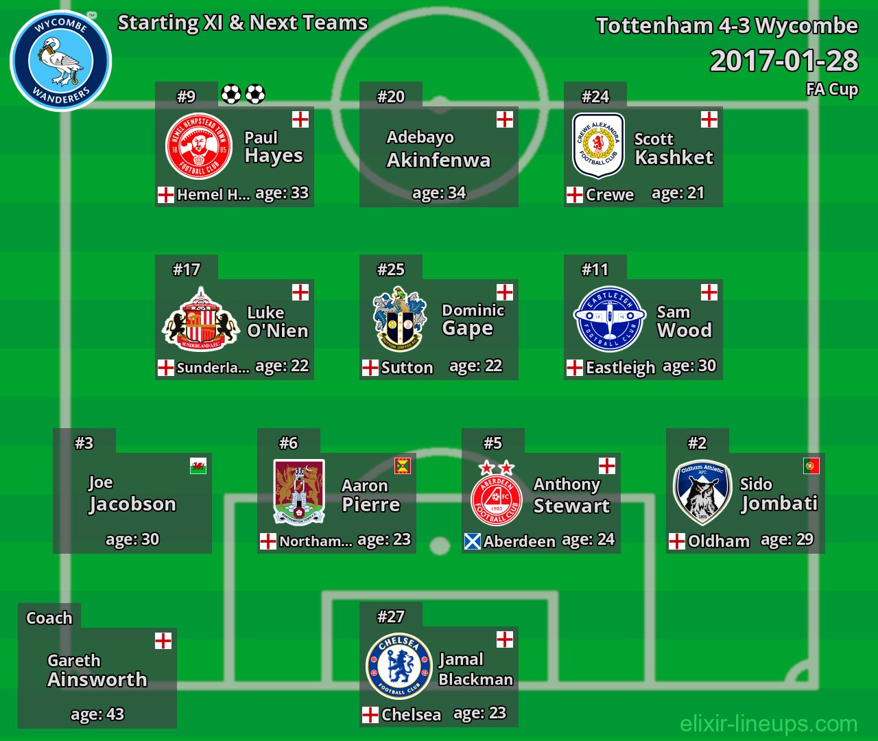 Wycombe Starting XI & Next Teams 2017-01-28