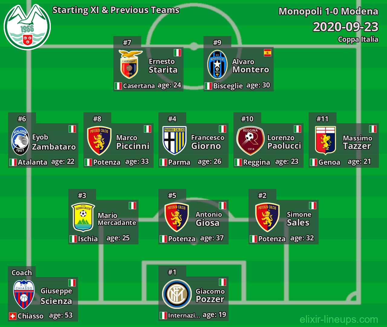 Monopoli Starting XI & Previous Teams 2020-09-23