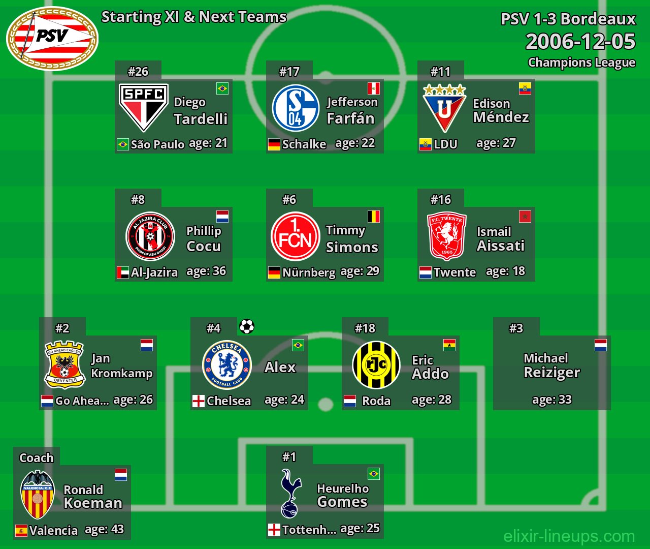 PSV Starting XI & Next Teams 2006-12-05