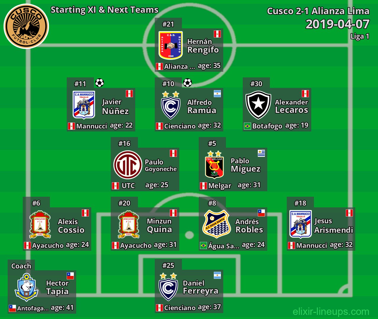 Cusco Starting XI & Next Teams 2019-04-07