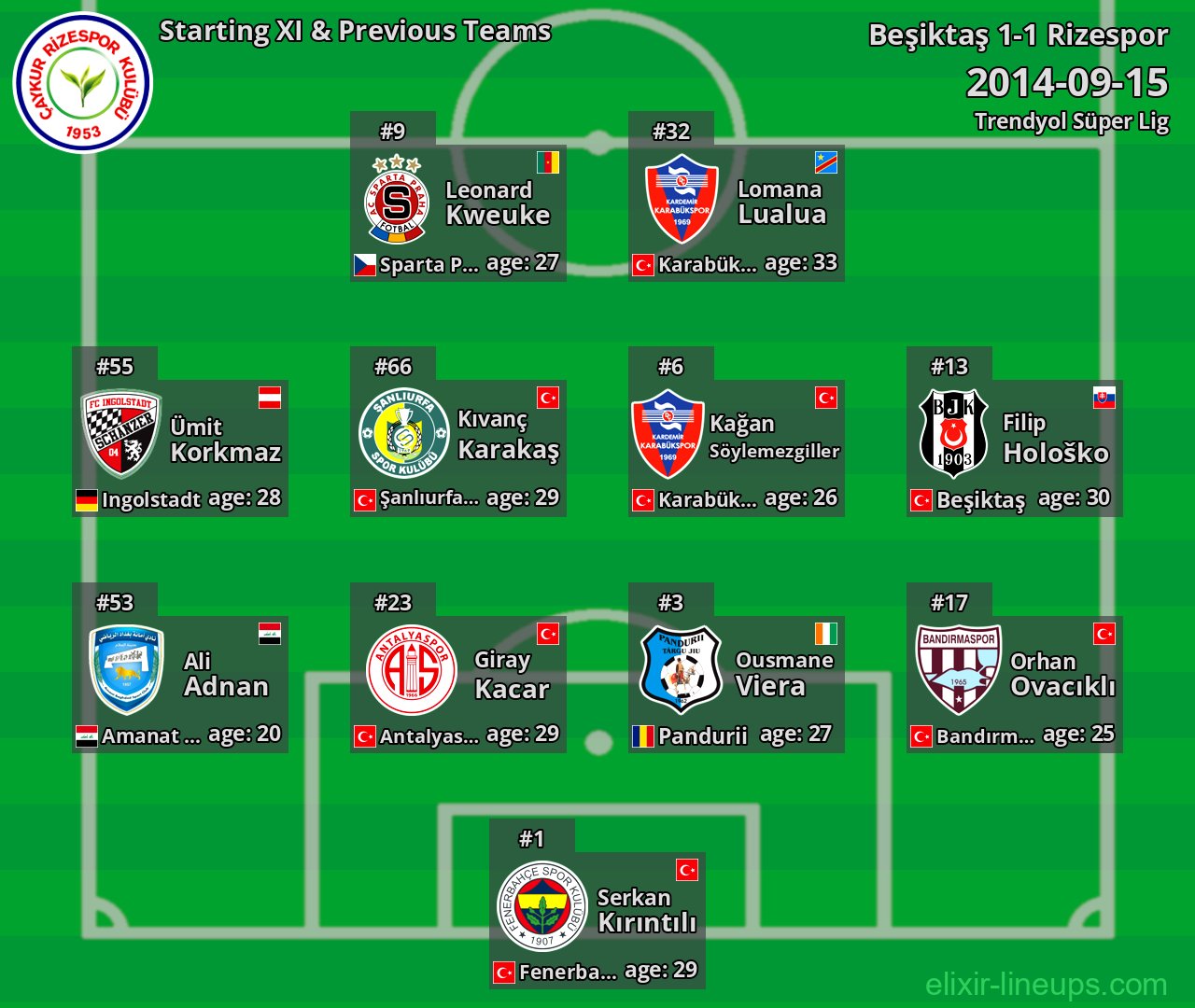 Rizespor Starting XI & Previous Teams 2014-09-15